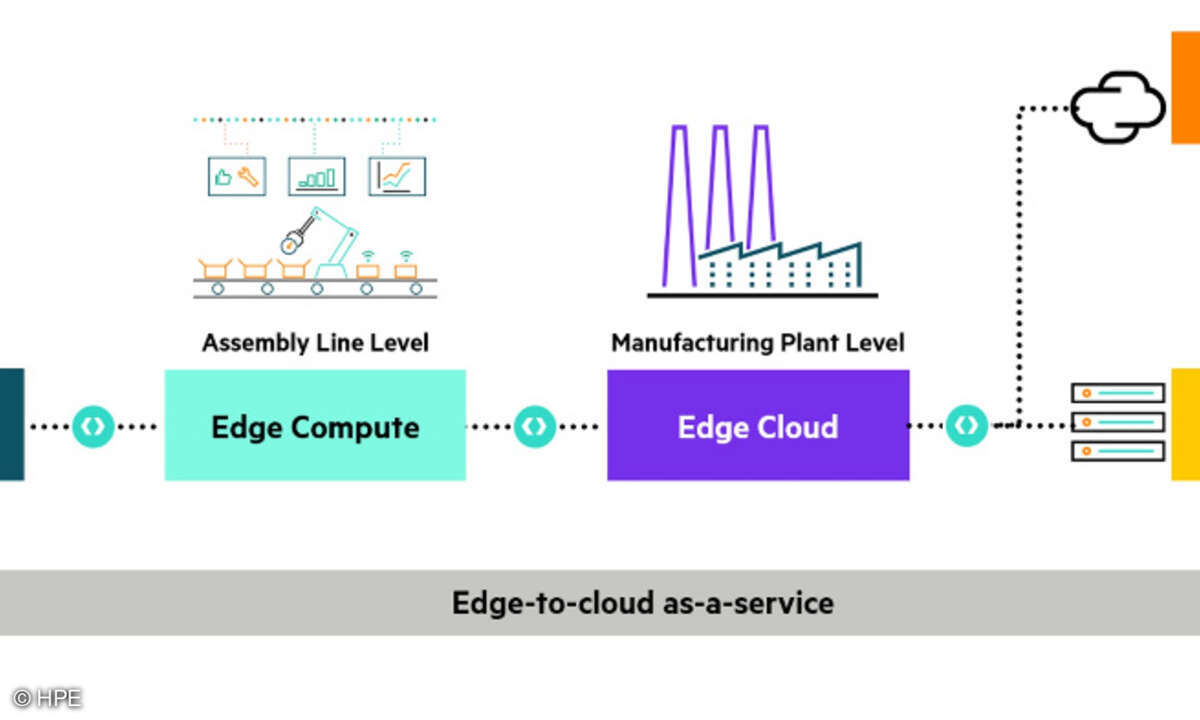 HPE Edge-to-Cloud-Architektur