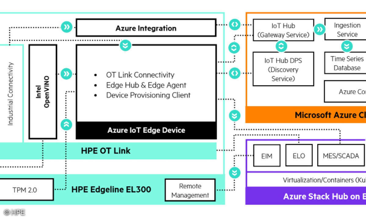 Zusammenspiel der Hardware- und Softwarekomponenten der Distributed Industrial Cloud.