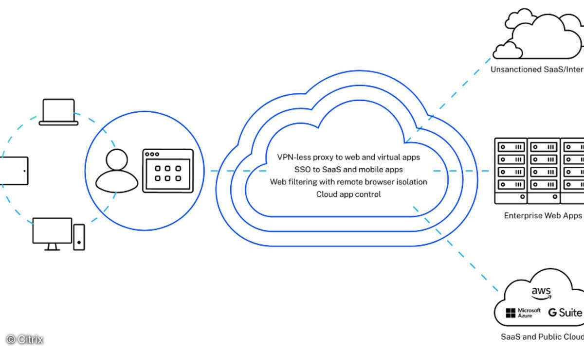 Mit Secure Workspace Access bietet Citrix nun eine Zero-Trust-Lösung für Web- und SaaS-Apps.