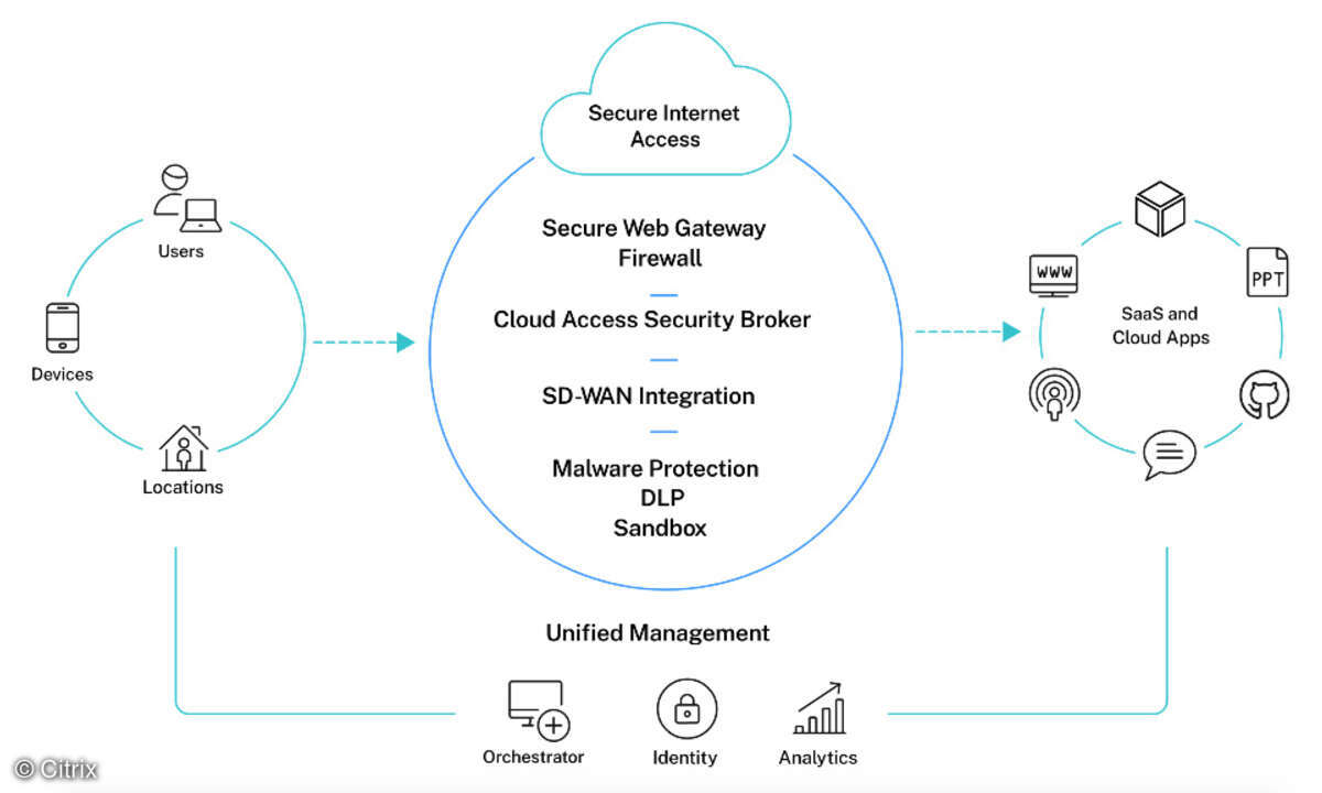 Secure Internet Access bündelt diverse Sicherheitsfunktionen zu einem Cloud-Service.