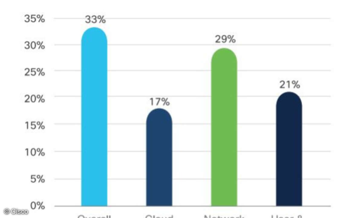 Top Cybersecurity Investment