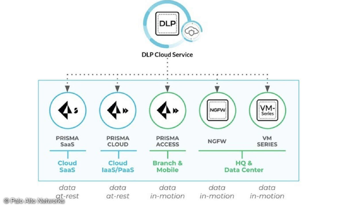 Palo Alto Enterprise DLP