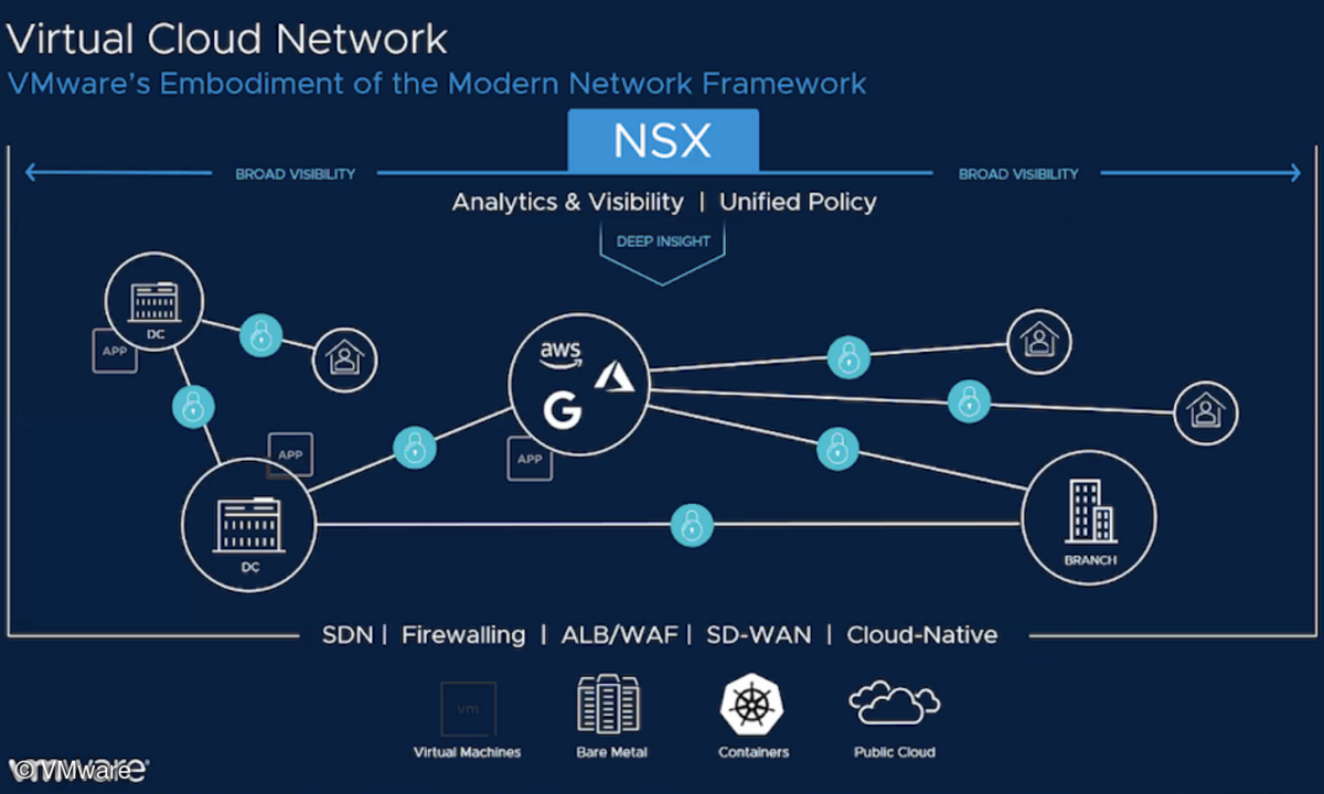 VMware Virtual Cloud Network