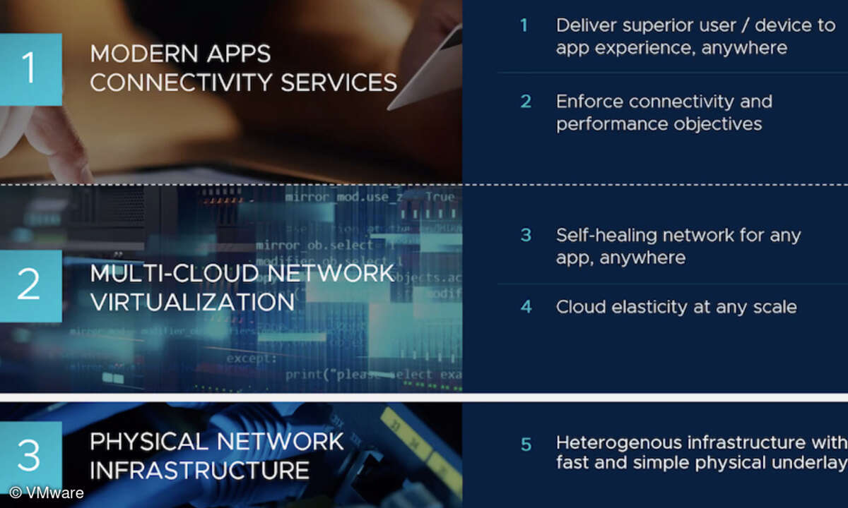 Die drei Säulen von VMwares Modern Network Framework.
