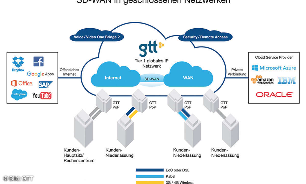 Bild: GTT
