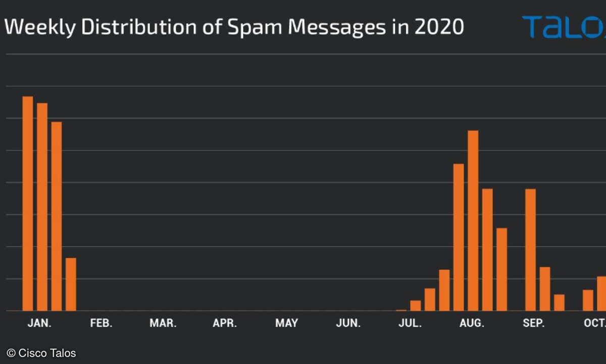Spam-Nachrichten 2020