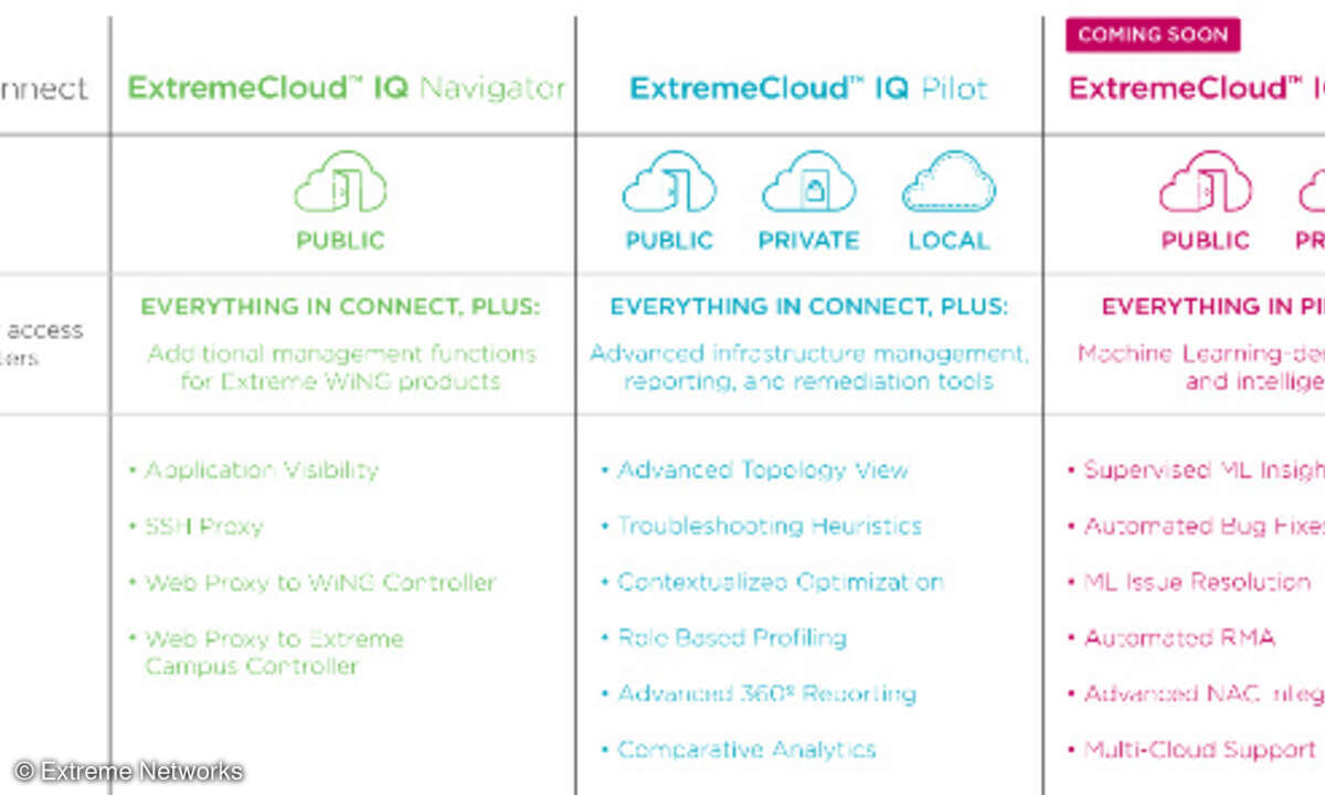 Die Roadmap für ExtremeCloud IQ sieht die zusätzlichen Lizenzstufen „Copilot“ und „Autopilot“ vor.
