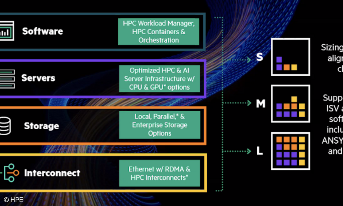 On-Demand-Standardbausteine sollen HPC für das Gros der Unternehmen erschwinglich machen.