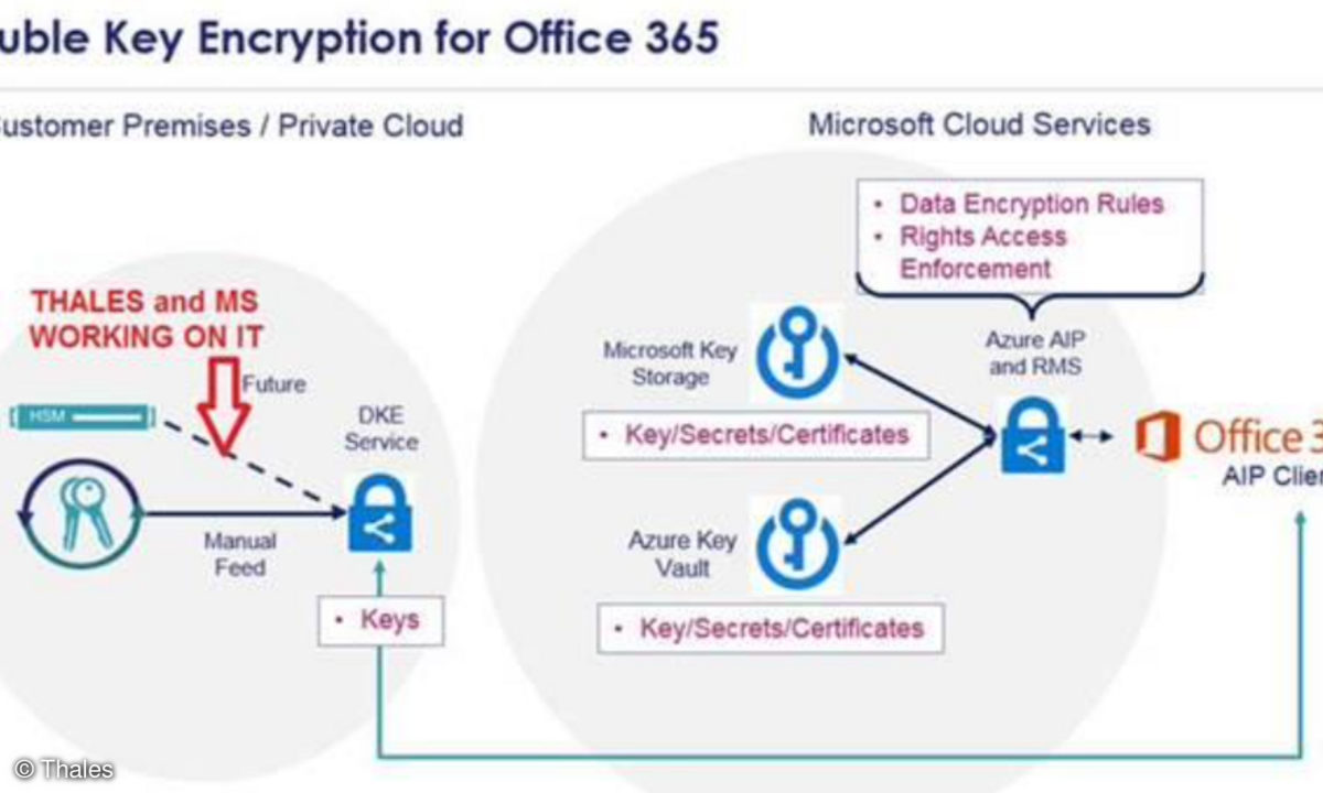 Thales kooperiert mit Microsoft, um Microsoft 365 mittels DKE nach dem Schrems-II-Urteil wieder datenschutzkonform aufzustellen. Bild: Thales