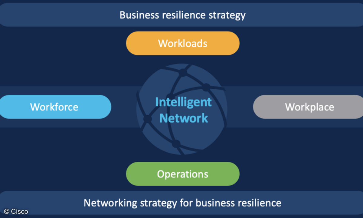 Cisco sieht das intelligente Netzwerk in einer Schlüsselrolle für das Erzielen von Business-Resilienz.