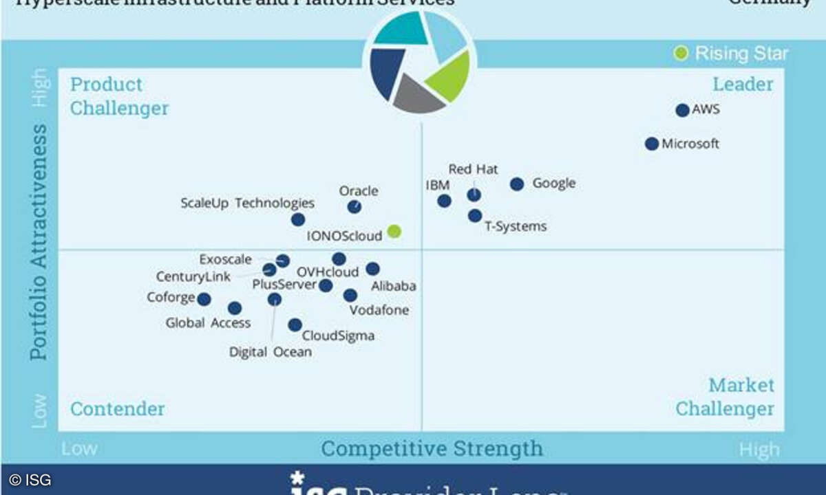 Im Marktsegment „Hyperscale Infrastructure & Platform Services“ untersuchte ISG insgesamt 19 Anbieter. Sechs davon stuft das Beratungsunternehmen als „Leader“ ein, als „Rising Star“ den deutschen Anbieter Ionos.