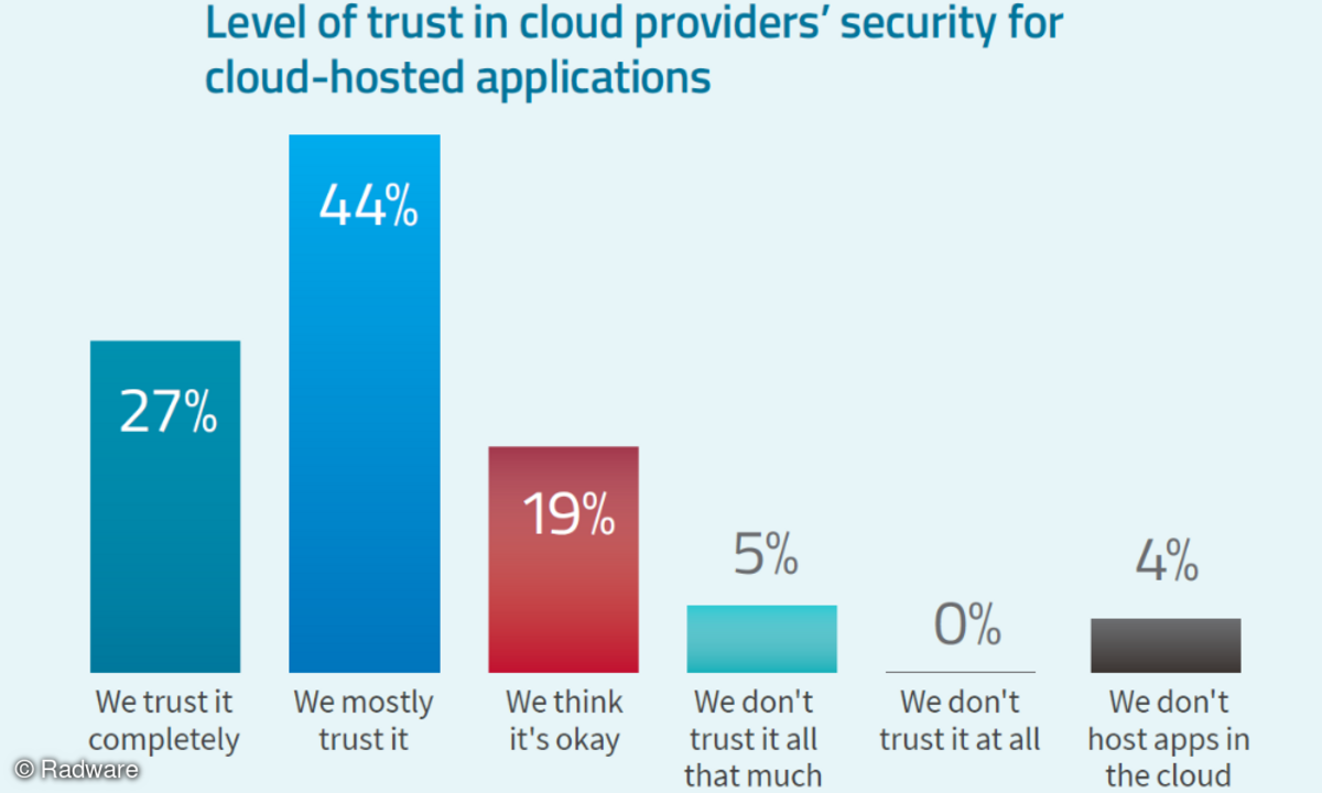 State of Web Application Security Report