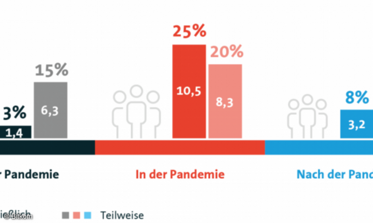 Laut Hans-Böckler-Stiftung arbeiteten Anfang November nur 14 Prozent der Arbeitnehmer zumindest überwiegend von zu Hause aus, laut Bitkom hingegen stolze 45 Prozent.