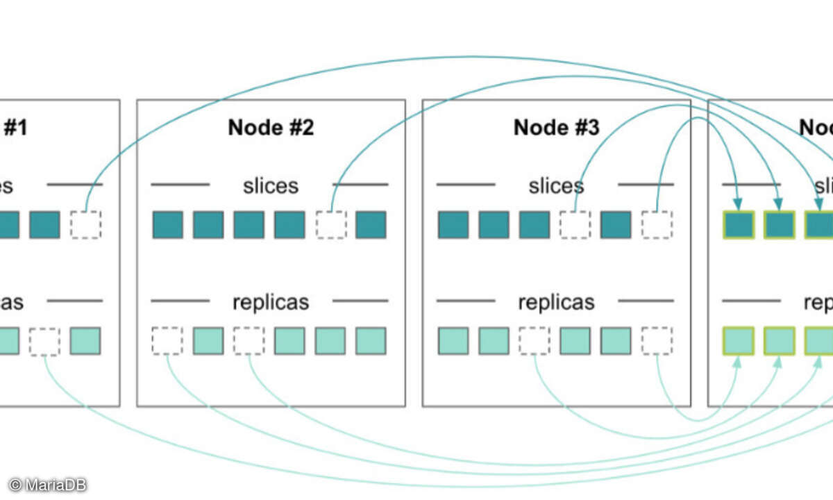 Verteiltes SQL
