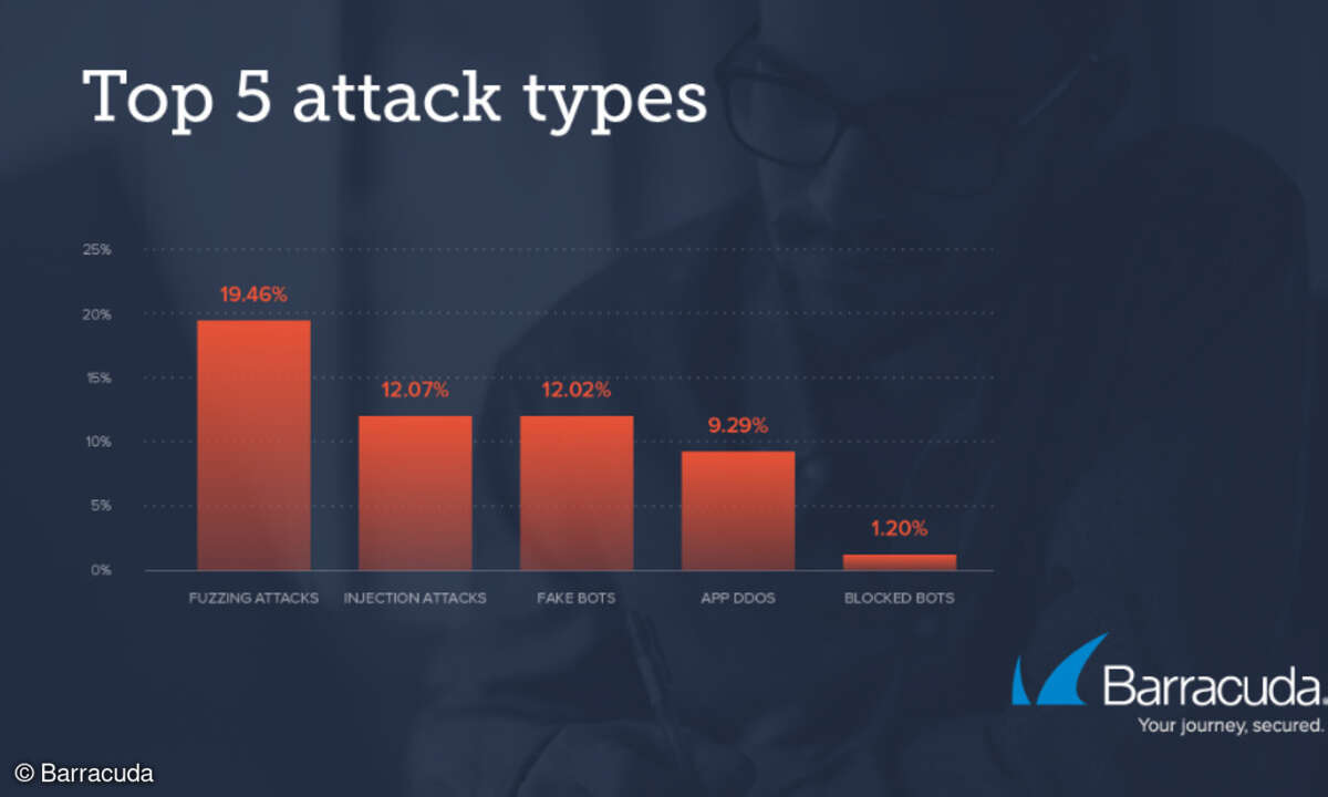 Top 5 Attacken