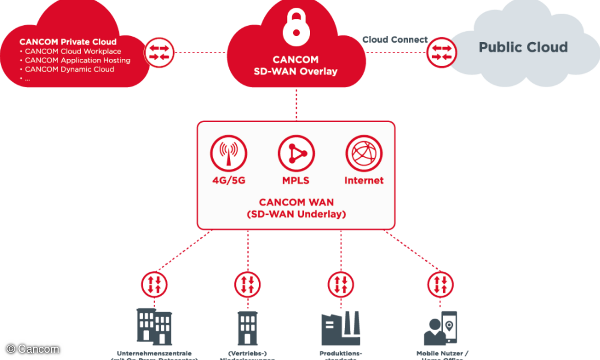 Cancom SD-WAN aaS