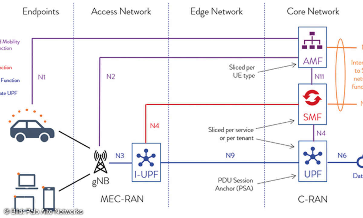 602 LANline 2021-03 Palo Alto Networks Bild 2 5G-Referenzarchitektur