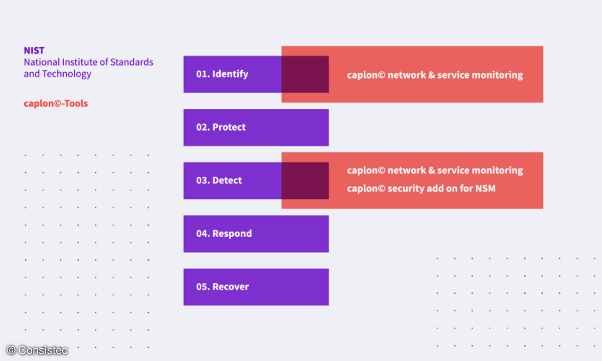 Die fünf Funktionen des Cyber Security Frameworks des NIST (National Institute of Standards and Technology),