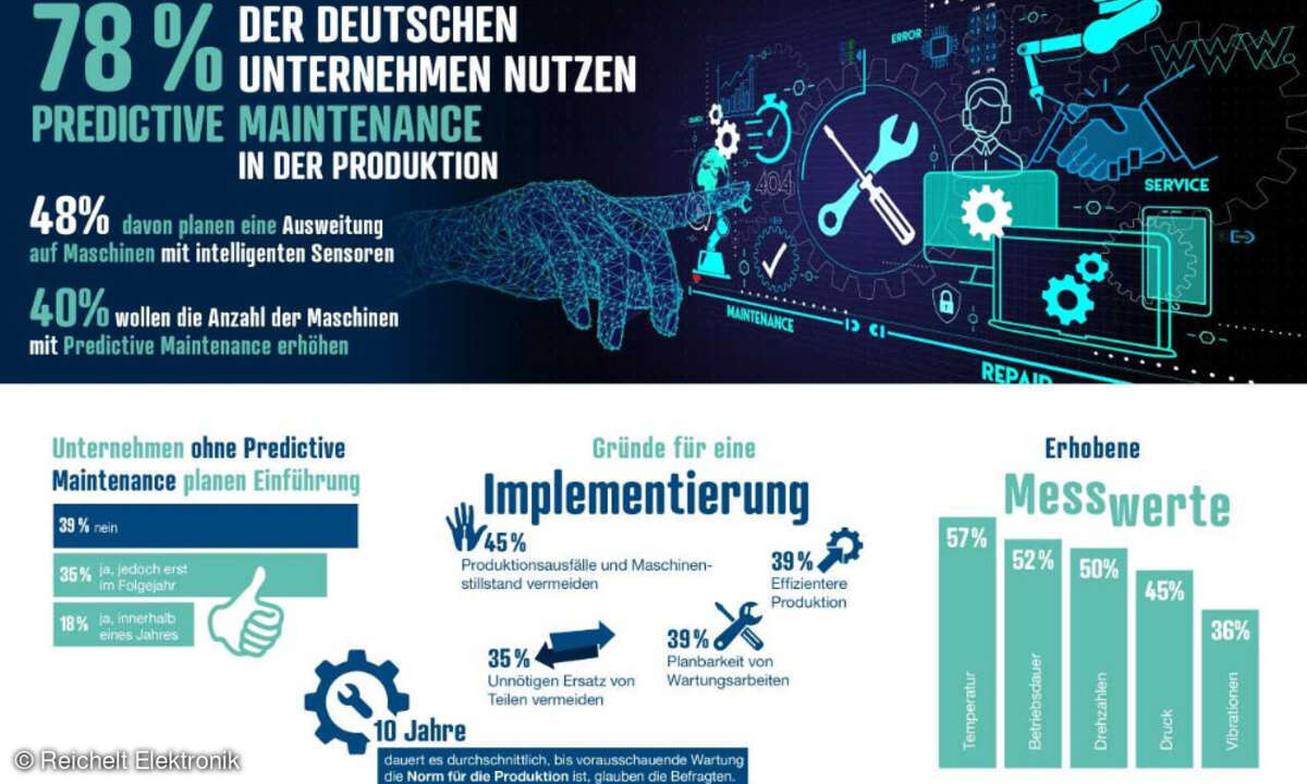 Eine von Reichelt Elektronik in Auftrag gegebene Umfrage kommt zu dem Ergebnis, dass Predictive Maintenance sich in der deutschen Industrie etabliert.