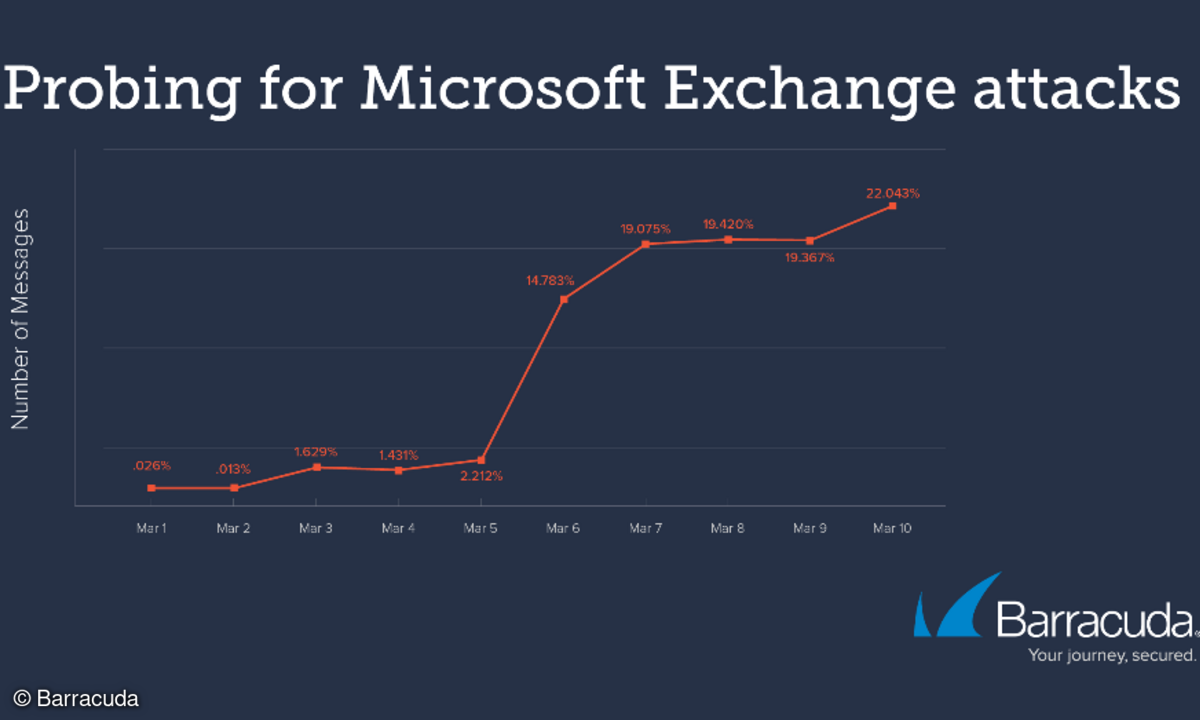 Microsoft-Exchange-Angriffe
