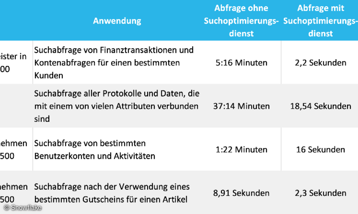 Suchoptimierungsdienst