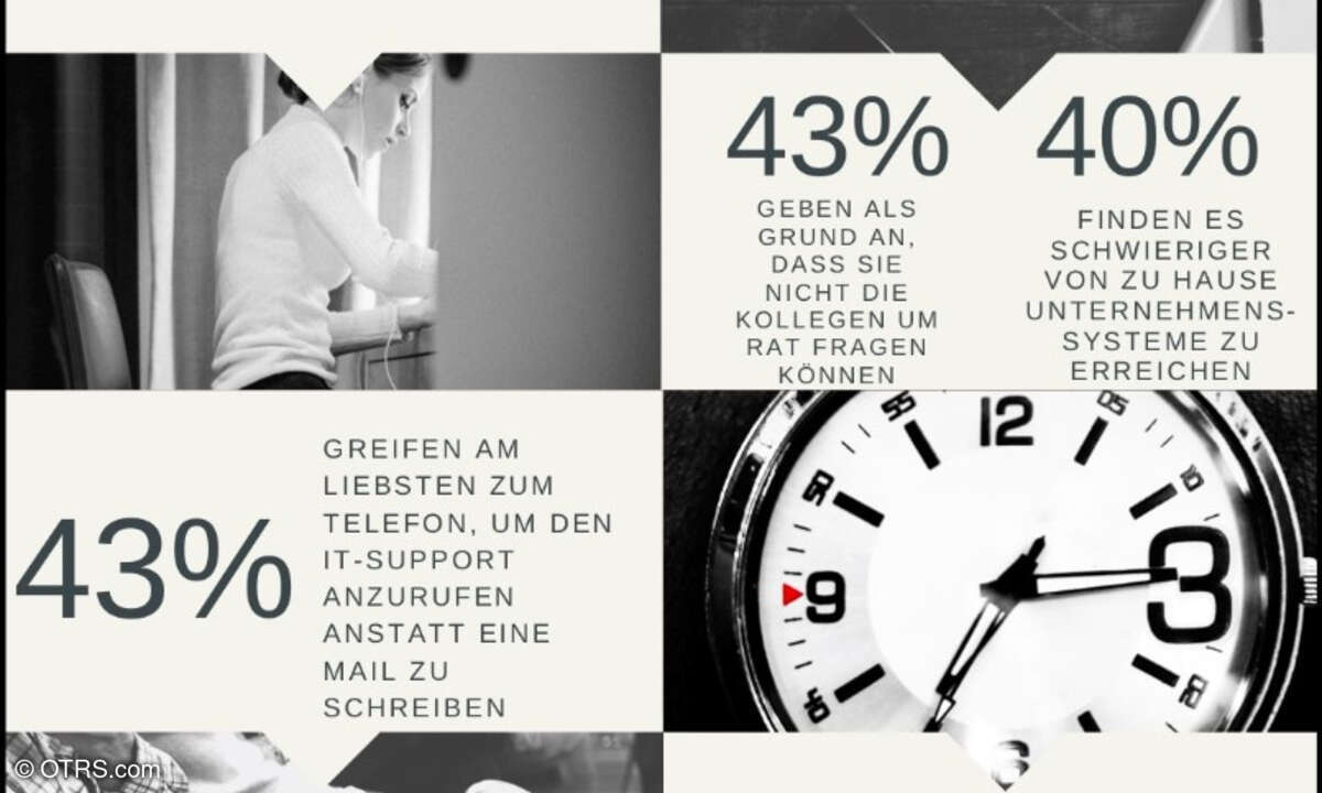 Eine globale Umfrage der OTRS Group unter 500 Büroangestellten hat ergeben, dass die Mehrheit (90 Prozent) verstärkt die Unterstützung der IT-Abteilung benötigt, seitdem sie längerfristig aus dem Home-Office arbeitet.