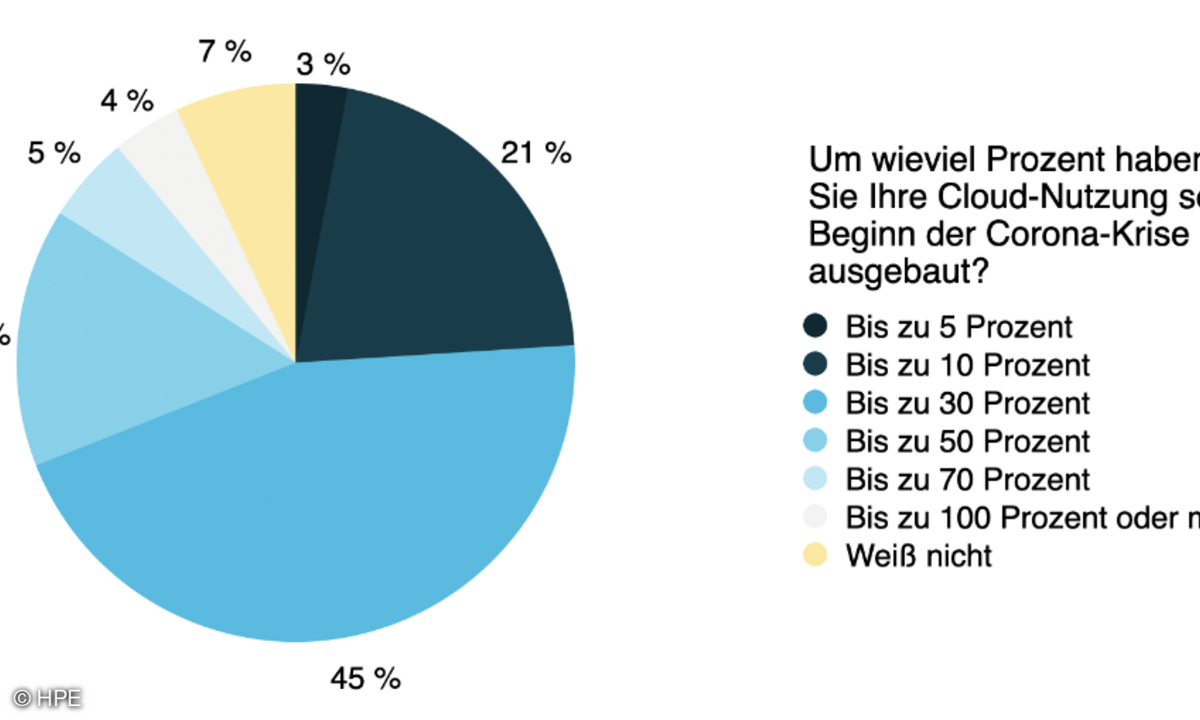 Die meisten deutschen Unternehmen haben in Zeiten der Corona-Krise ihre Cloud-Nutzung intensiviert – was in der HPE-Umfrage jedoch nicht näher spezifiziert wurde.