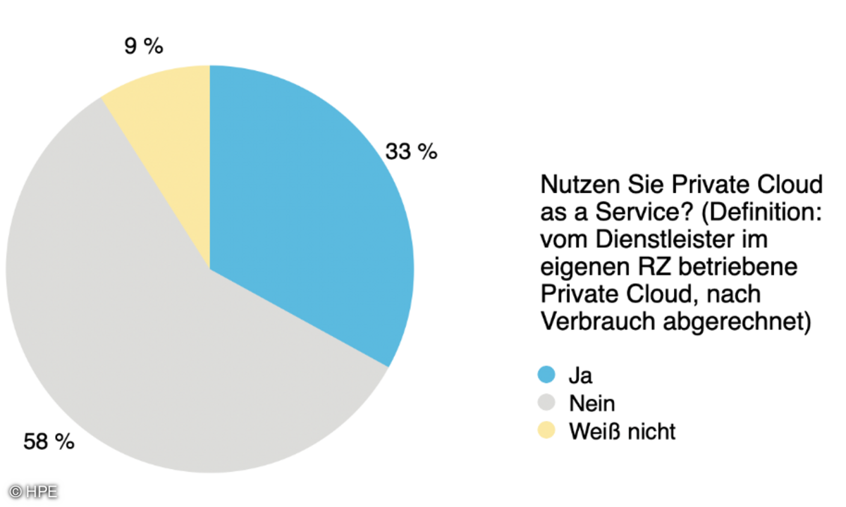 Laut der HPE-Umfrage nutzt bereits jedes dritte Unternehmen „Private Cloud as a Service“ – ein überraschend hoher Wert.