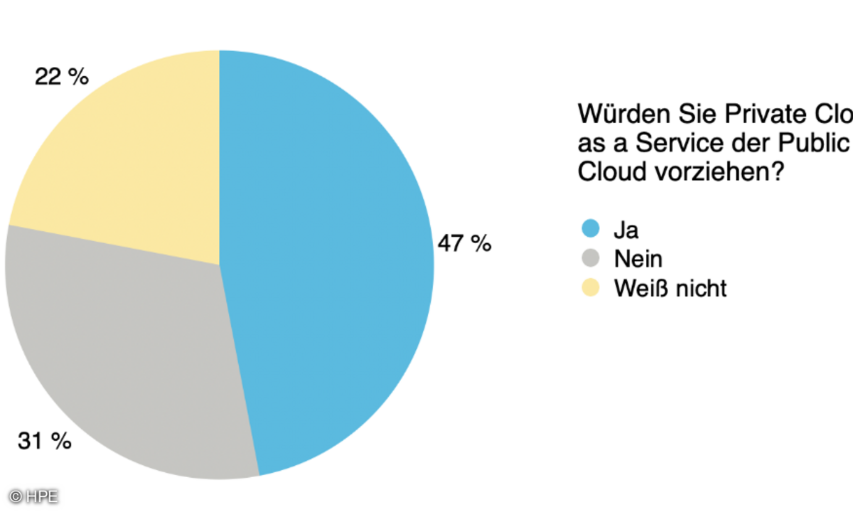 Nur knapp die Hälfte der Befragten würde Private Cloud as a Service der herkömmlichen Public Cloud vorziehen.