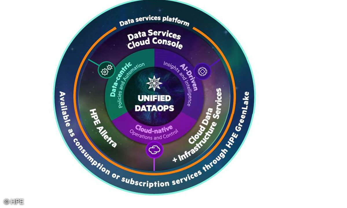 Unified DataOps