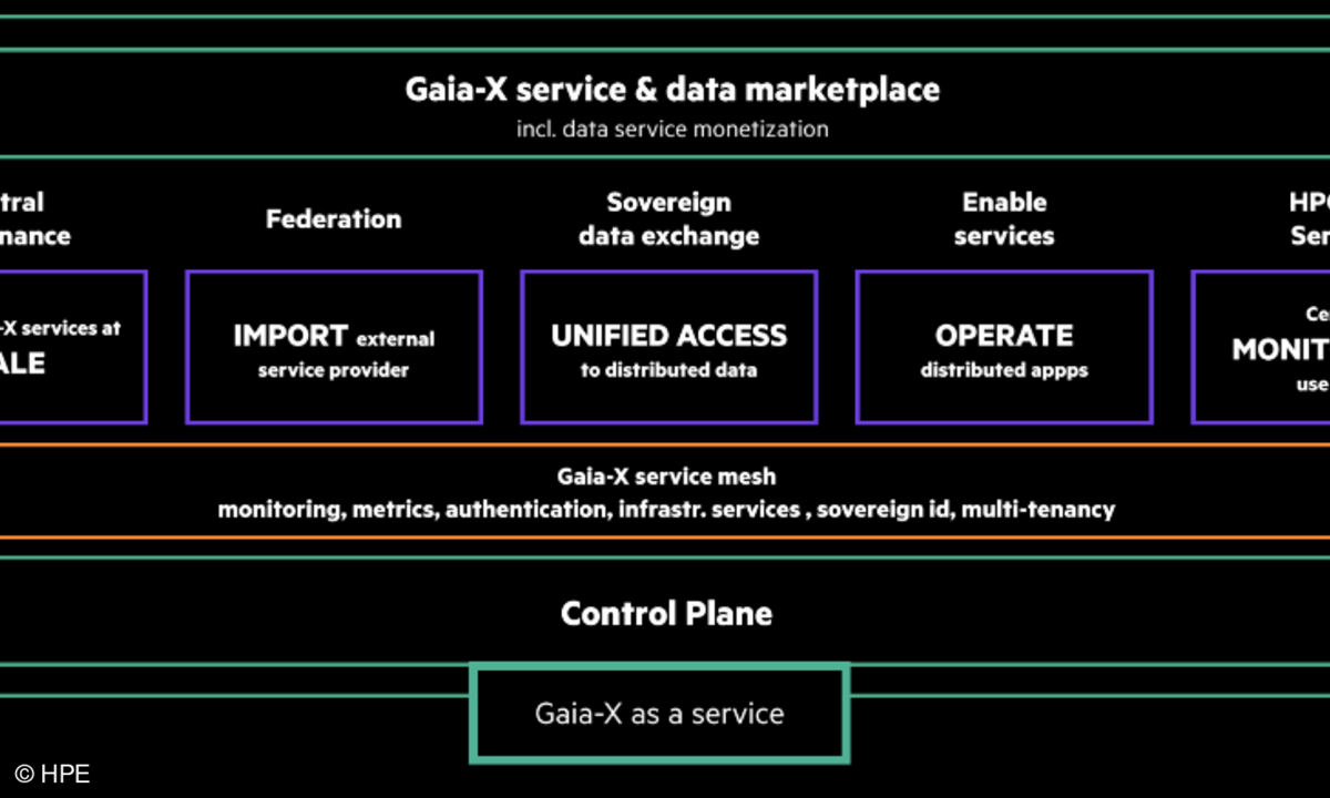 HPE will den Unternehmen Gaia-X-Umgebungen als Service bereitstellen.