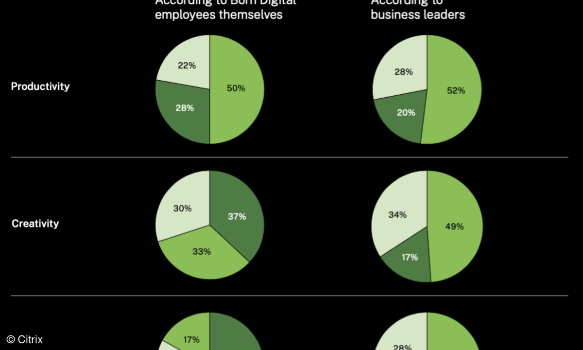 Digital Natives und Führungskräfte sind unterschiedlicher Ansicht darüber, wo und wie es sich am besten arbeiten lässt.