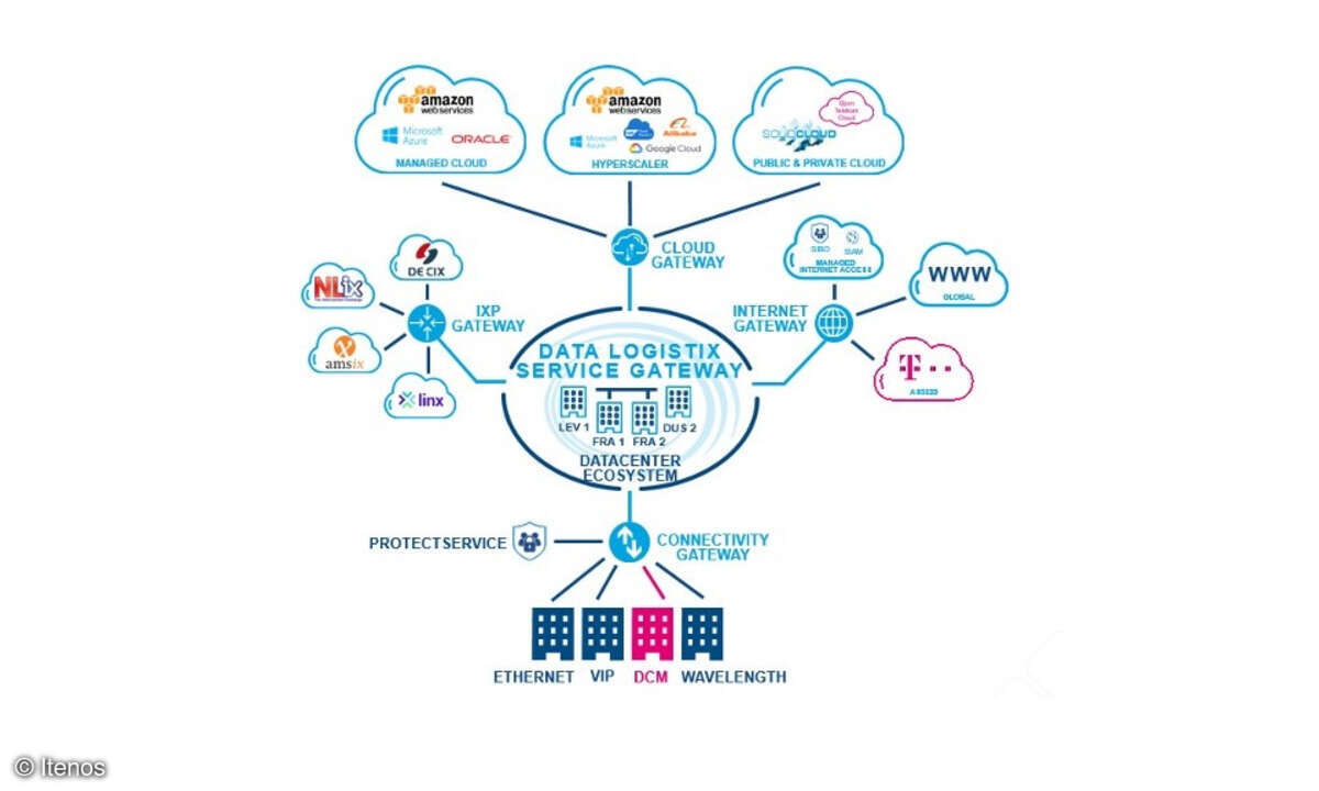 Mit der georedundanten Plattform von Itenos lassen sich sämtliche digitale Services über ein Service-Gateway managen.