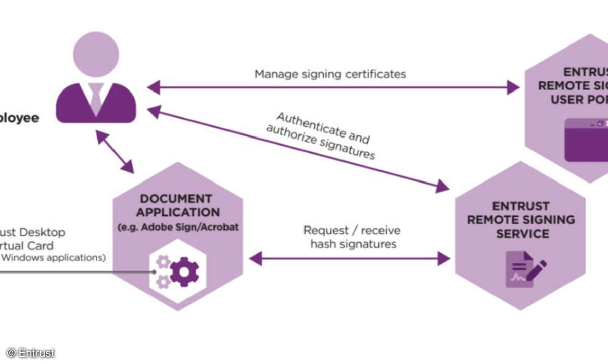 Remote Signing Service