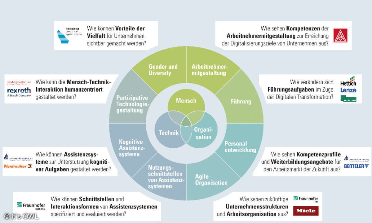 Kooperations- und Themenmatrix des Verbundprojekts Aware.