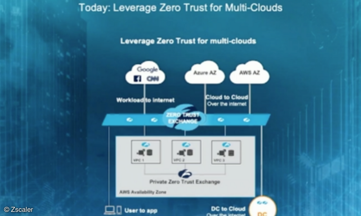 Zero Trust ist laut Zscaler die geeignete Sicherheitsarchitektur für das Multi-Cloud-Zeitalter.