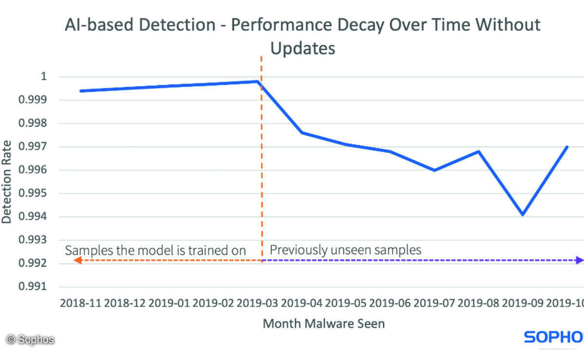 AI-based Detection
