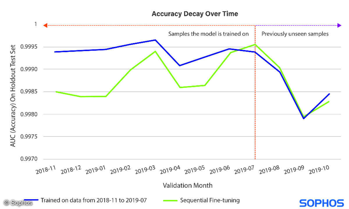 Accuracy Decay Over Timer