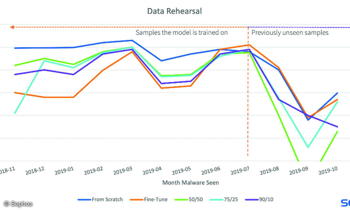 Data Rehearsal