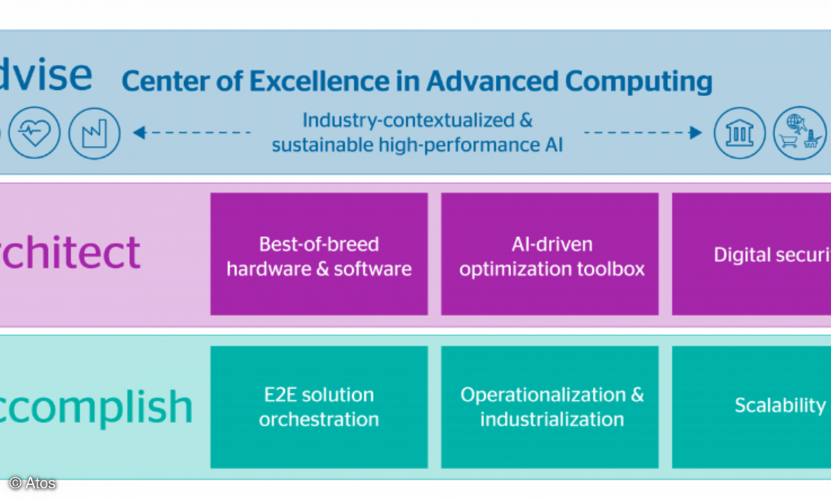 Atos ThinkAI Lösungs-Framework