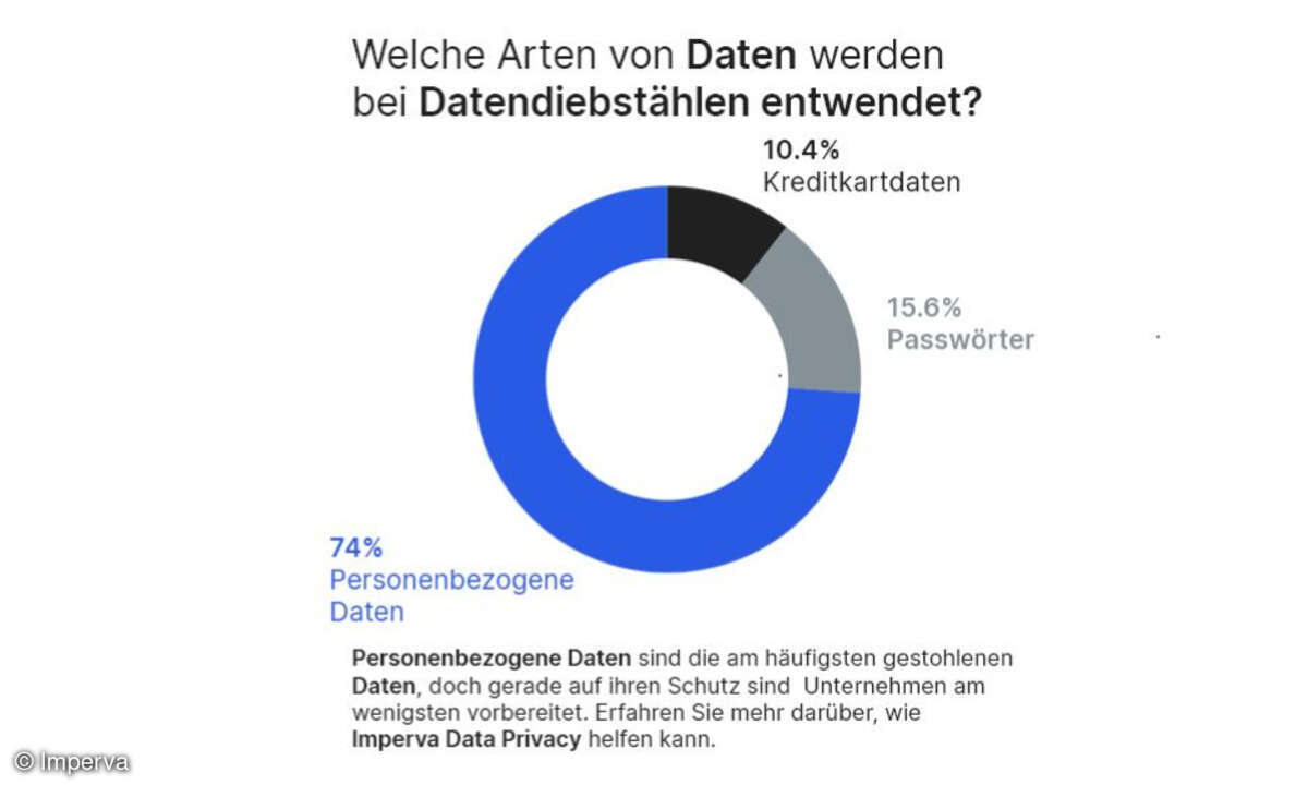 kompromittierte Datensätze
