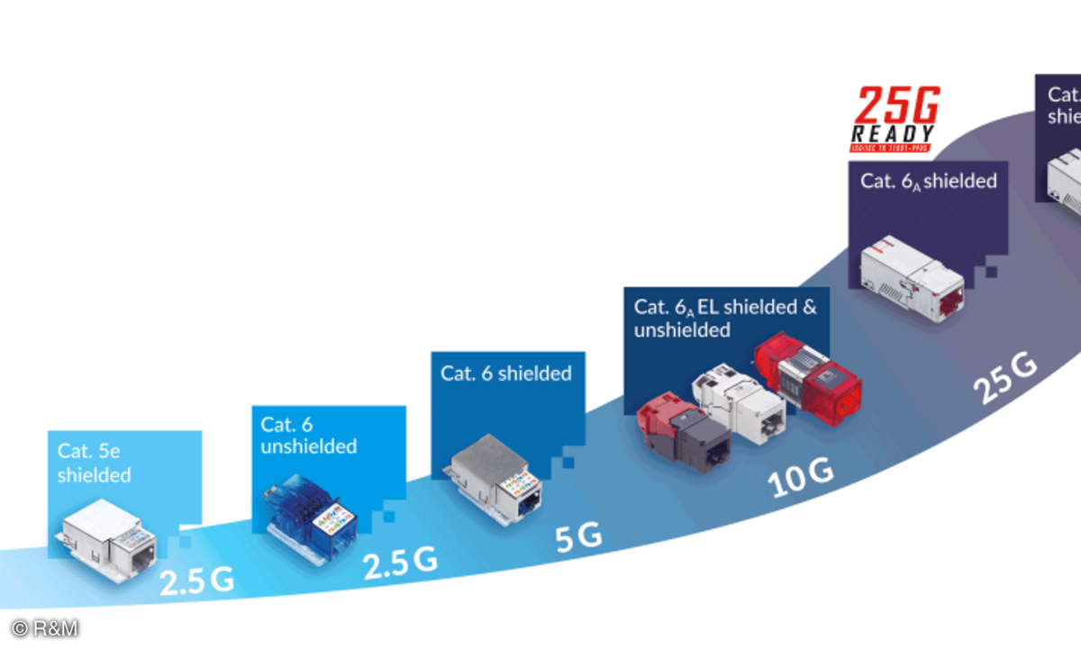 Bei Kategorie 8.1 handelt es sich um eine Verbindungs- und Verkabelungstechnik für die Datenübertragung bis 40 GBit/s.