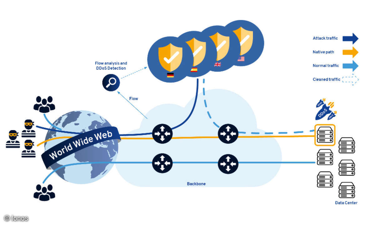 Traffic Flow über die DDoS-Plattform