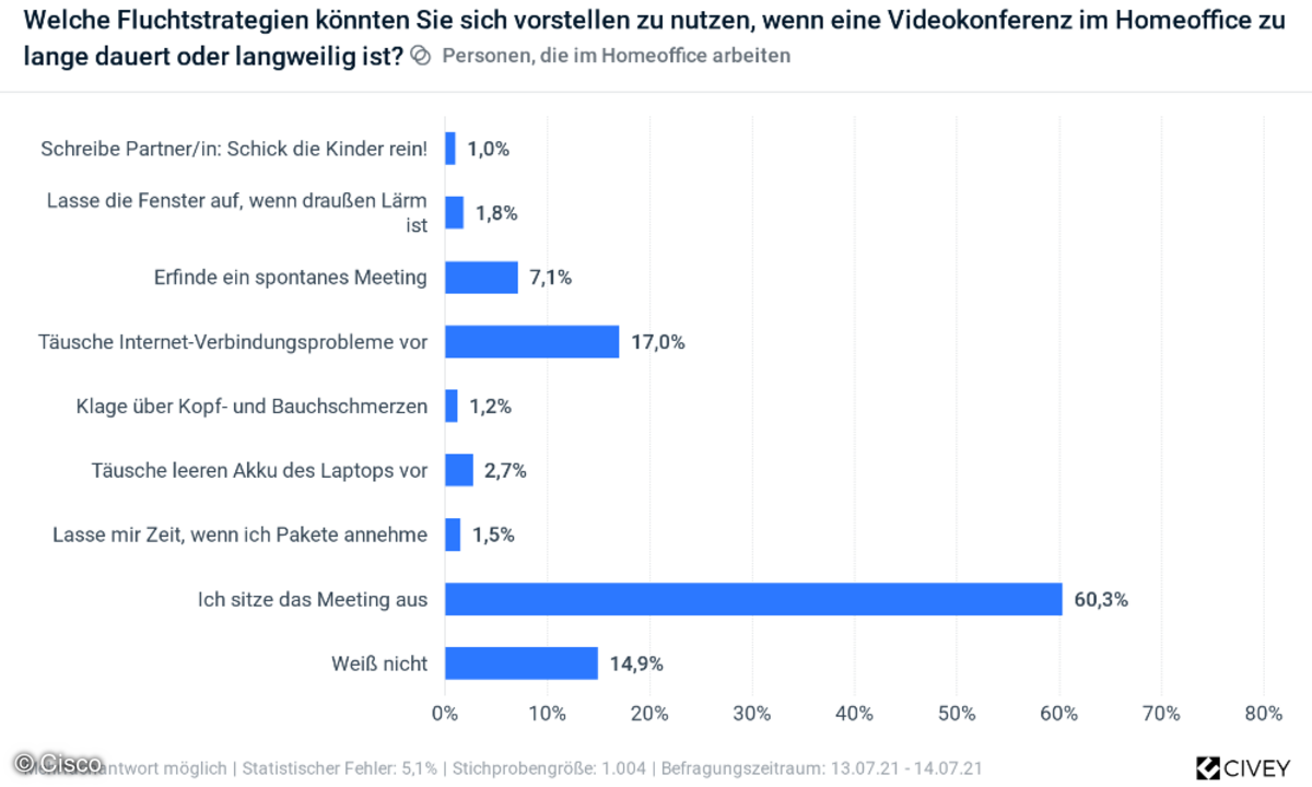Mehr als die Hälfte der Befragten sitzen langweilige Calls offenbar einfach aus (60 Prozent). Eine Alternative zu Multitasking und Geduld ist jedoch die vorzeitige Flucht aus der Videokonferenz.