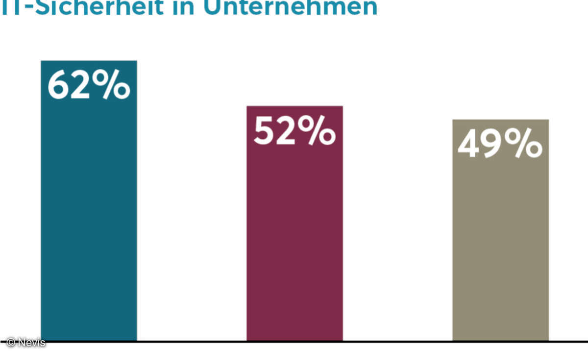 Für das Sicherheitsbarometer hat Nevis 500 deutsche IT-Entscheider und 1.000 deutsche Konsumenten ab 14 Jahren zu Themen wie Passwortsicherheit und Login-Verhalten online befragt.