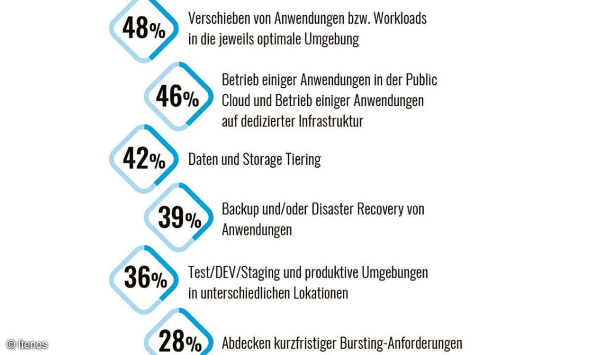 Überführung der IT-Infrastruktur in eine Cloud-Lösung
