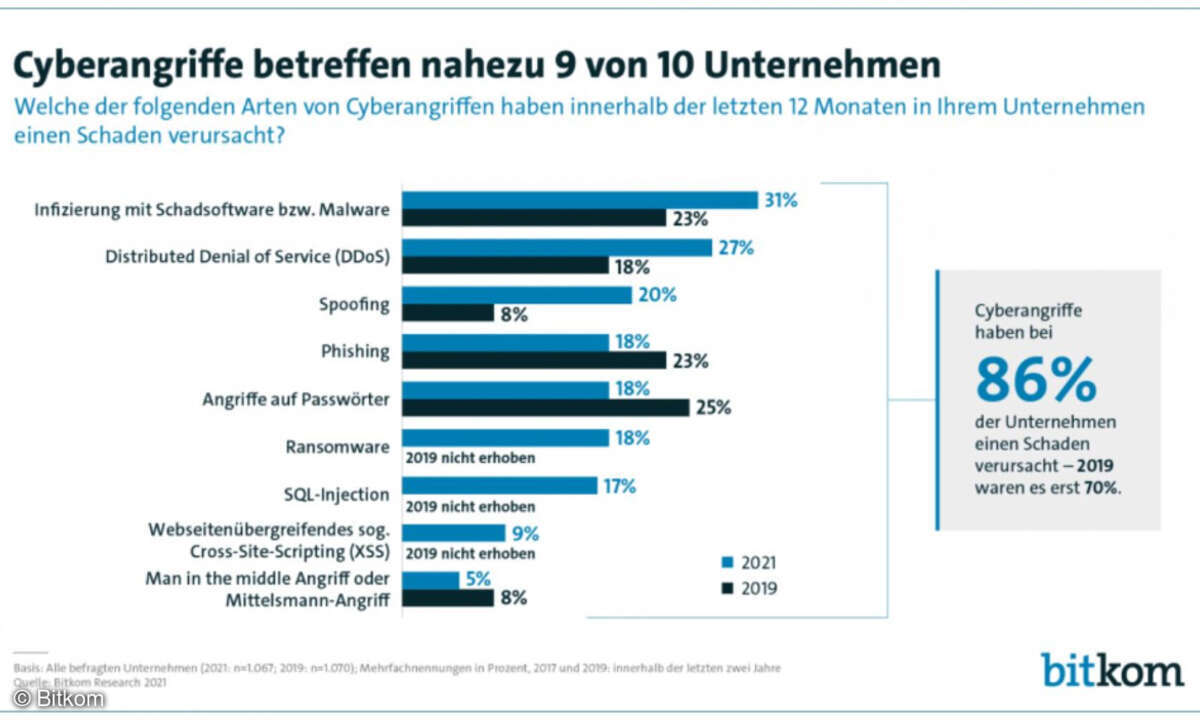 Cyberangriffe auf Unternehmen