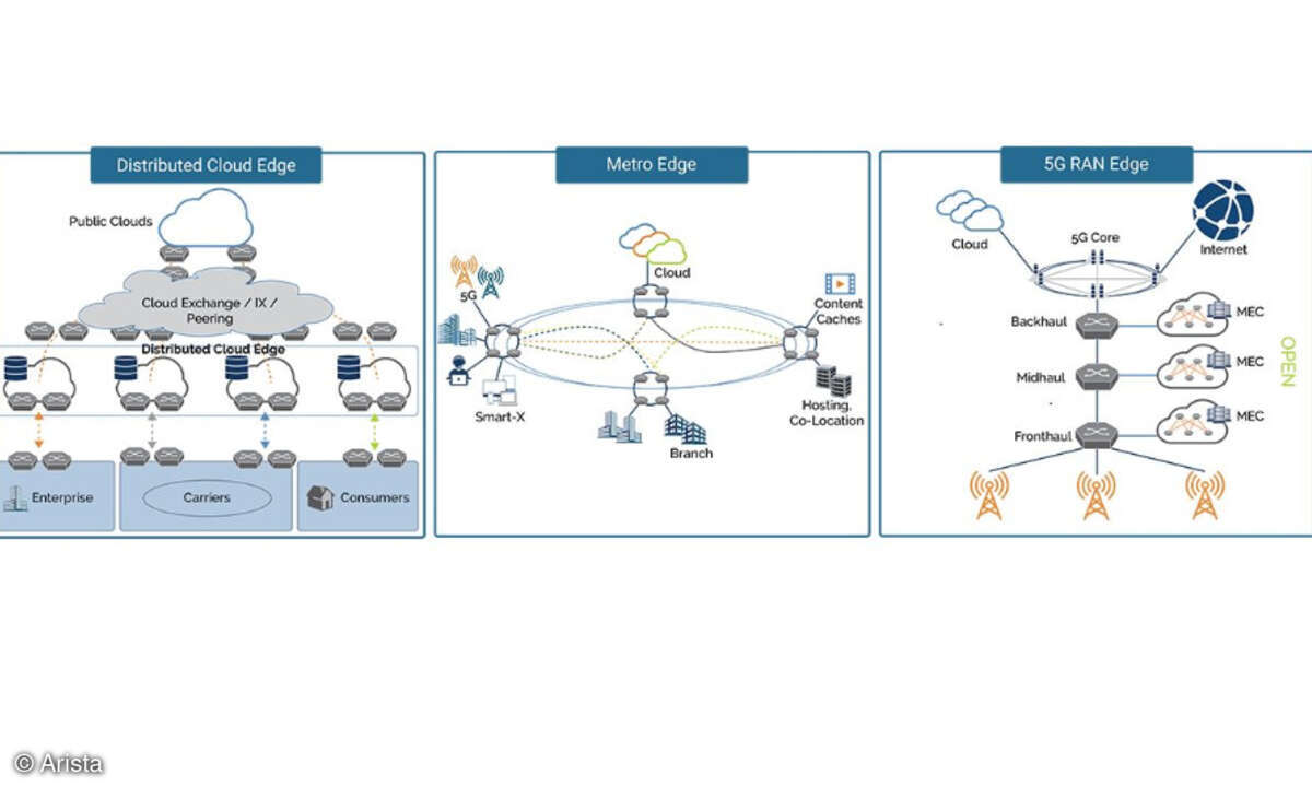 Arista-Routing