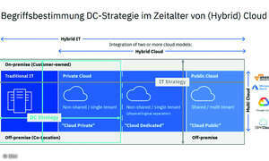 Richtig kühlen Zusammenspiel von Cloud-, Colocation und eigenem Rechenzentrum