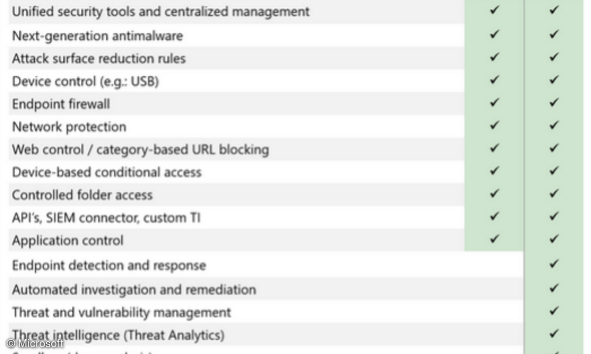Microsoft Defender for Endpoint P1 und P2 im Vergleich.